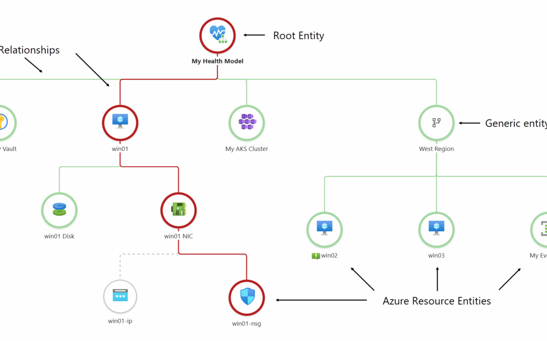 Indispensable Azure Tools: Health models in Azure Monitor. Structuring what “healthy” really means for a Cloud workload